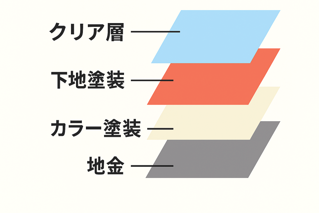 自動車の塗装構造を示した図解。上から順にクリア層、下地塗装、カラー塗装、地金の4層で構成されている。